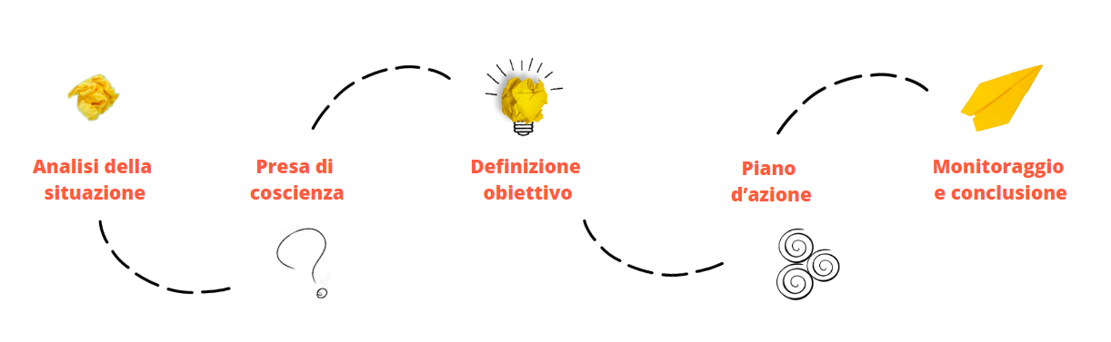 In che cosa consiste un percorso di coaching