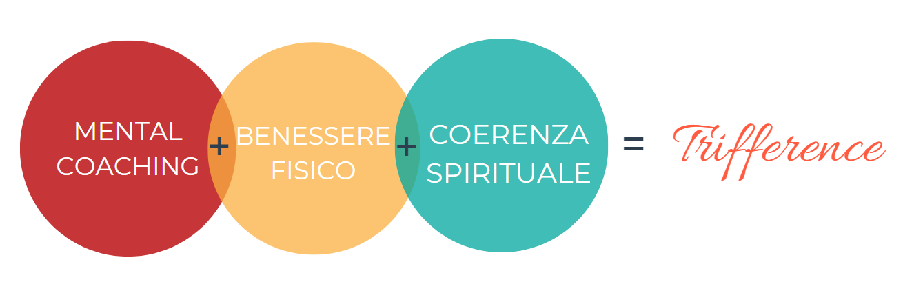 Trifferent Day e Benessere